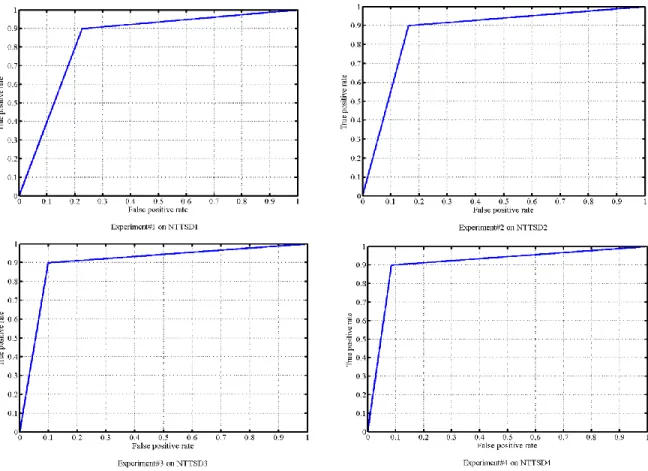 Figure 10. ROCs for four evolving sessions  Two  observations  can  be  made  from  the  table  regarding  the 