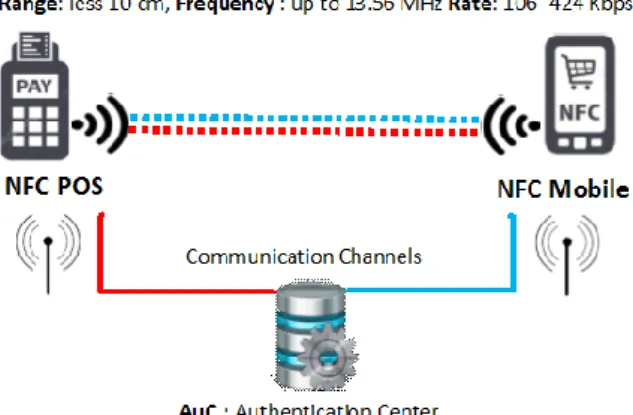 Figure 1. NFC mobile payment application parties  Figure  1  illustrates  the  main  parties  to  the  NFC  mobile  payment  application,  as  follows:  (1)  the  credit  card  that  is  identified  through  the  NFC  mobile  to  deliver  the  payment  ser