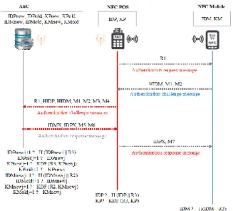Figure 3. The authentication phase in SAP-NFC protocol  3.3 Authentication Phase  