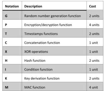 Table 2. Functions notation and cost 