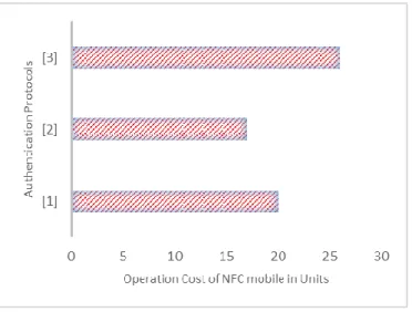 Table 3. Vectors of operations of NFC devices. 
