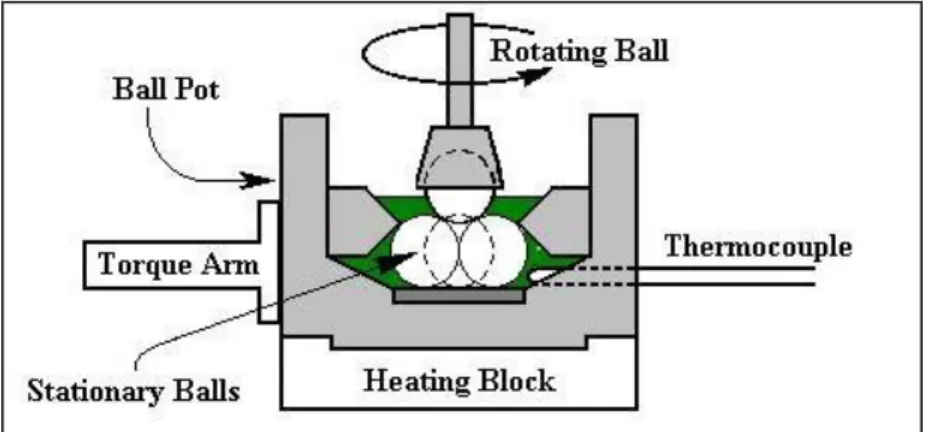 Figure 1: Schematic diagram of four ball test machine 