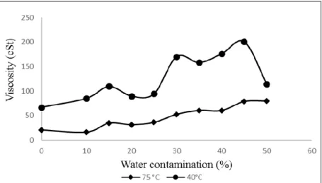 Figure 2: Effect of water contamination on viscosity of oil at 40 °C and 75°C 