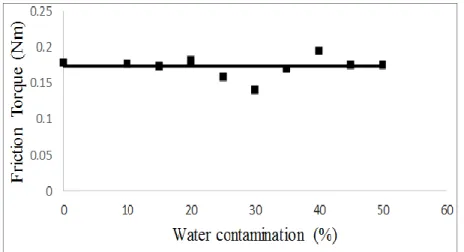Figure 3: Effect of water contamination on friction torque 