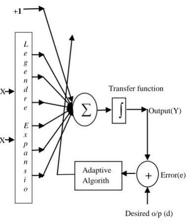 Figure 1: Block diagram of proposed adaptive filtering scheme 