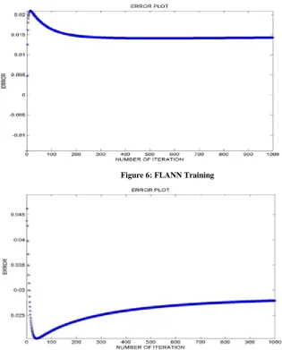 Figure 6: FLANN Training 