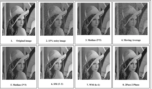 Figure 9: PSNR (dB) variations of Lena image corrupted with SPN 
