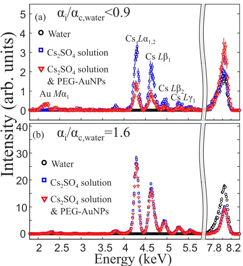 FIG. 4. Fluorescence x-ray spectra from an x-ray-illuminated