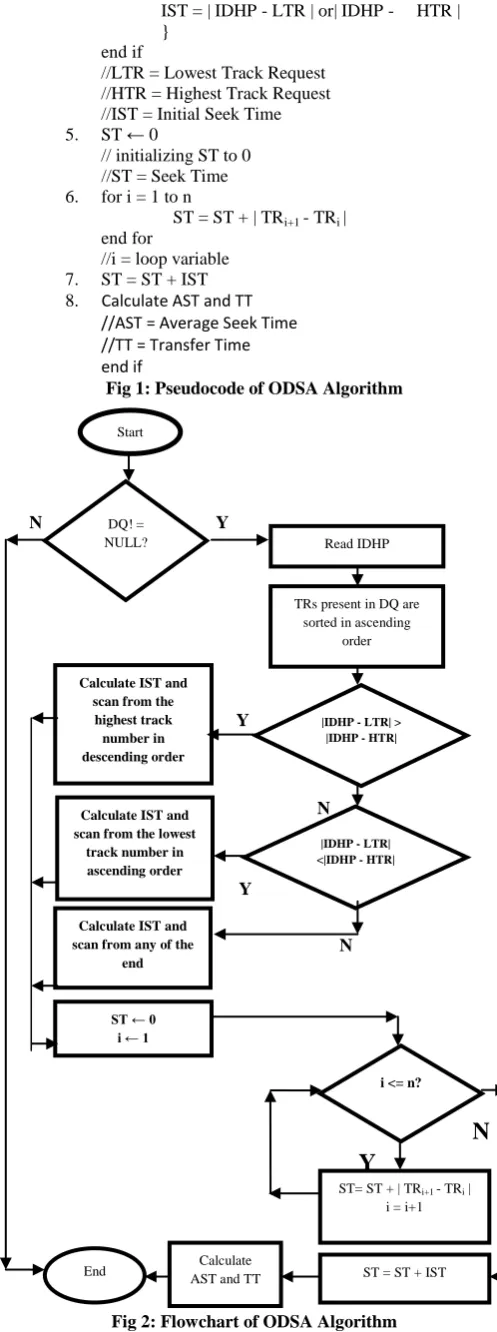 Fig 2: Flowchart of ODSA Algorithm 