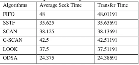 Table 1: Comparison of all algorithms with ODSA Algorithms 