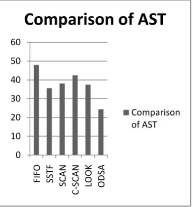 Fig 6: Representation of C-SCAN (Case 1)  