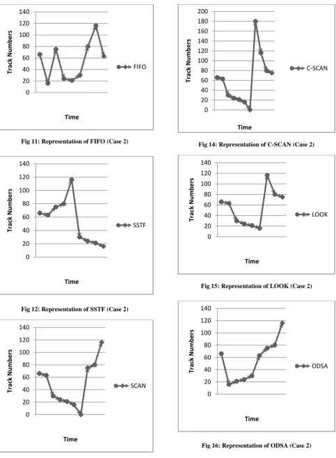Fig 16: Representation of ODSA (Case 2) 