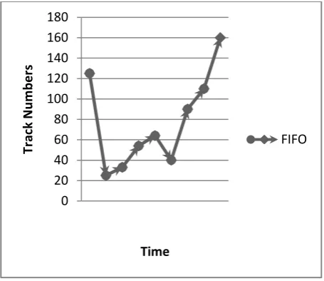 Fig 17: Comparison of Average Seek Time (Case 2)   