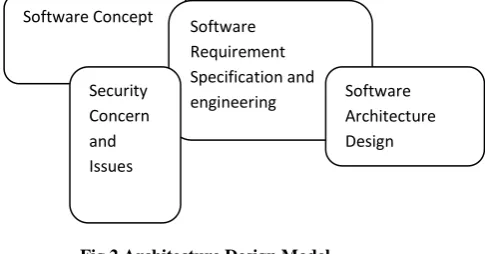 Fig.2 Architecture Design Model 