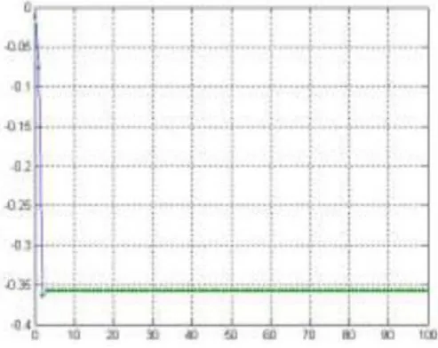 Fig.14: Observation : the value converges to a fixed point after 07 iterations 