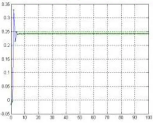 Fig.15: Observation : the value converges to a fixed point after 10 iterations 