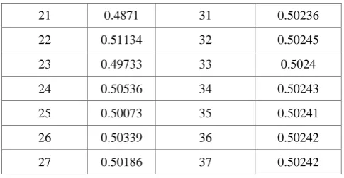 Table 5: Orbit of F(z) at s=0.4 and s’=0.2  for (z0=-0.0189704705+0.02867852789i) 