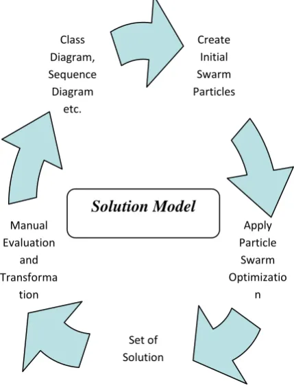 Figure 2 Solution Model 