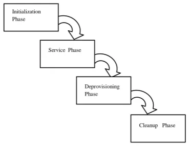 Fig 3: Phases of Application 