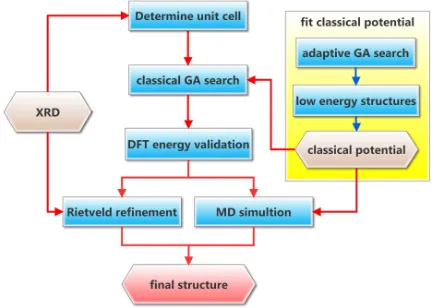 FIG. 3. A schematic ﬂow diagram of our integrated approach.