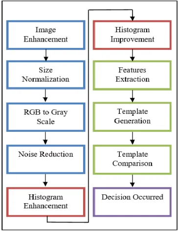 Figure 3. Implemented face recognition system 