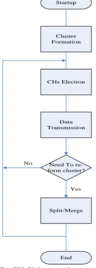 Figure 1: LEACH-SM network operation phases  In the initial setup phase, all nodes send energy and location  information to the base station at the network startup