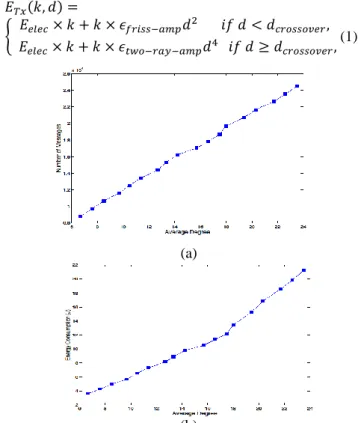 Figure 1. Number of boundary nodes under faulty distances  vs. average node degrees. 