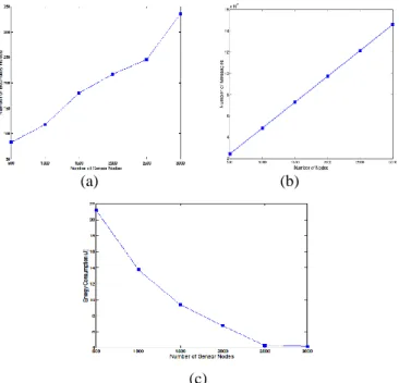 Figure  3.  (a)Number  of  boundary  nodes  vs.  number  of  deployed  nodes  in  the  network,  (b)Number  of  exchanged   messages  vs