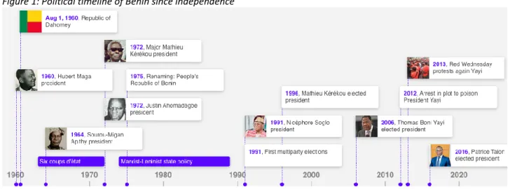 Figure 1: Political timeline of Benin since independence 