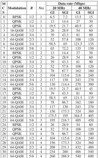 Figure 2. AMDPU frame format 