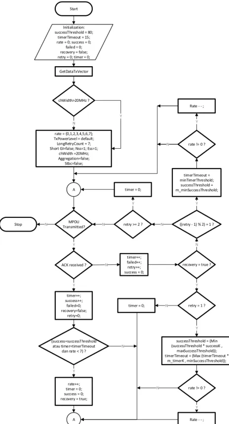 Figure 3. Flowchart of AARF algorithm  