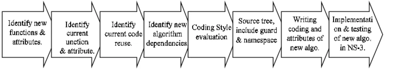 Figure 4. New algorithm development method in NS-3 