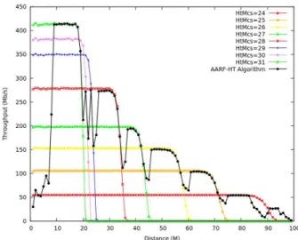 Figure  6  shows  the  AARF-HT  rate  adaptation  simulation  results  in  the  IEEE  802.11n  WLAN  where  MPDU  transmission  is  performed  without  using  the  AMPDU  scheme