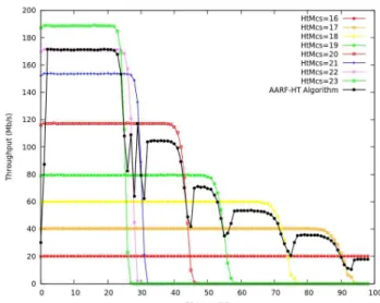 Figure  8,  Figure  9  and  Figure  10  show  the  throughput  generated by the AARF-HT algorithm using a combination of 