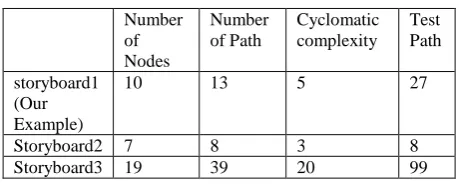 Table 6 shows Experiment result of different storyboards test paths. 