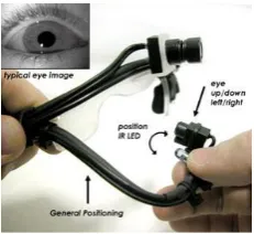 Fig 1: The hardware device used for capturing the live  video of the eye. 
