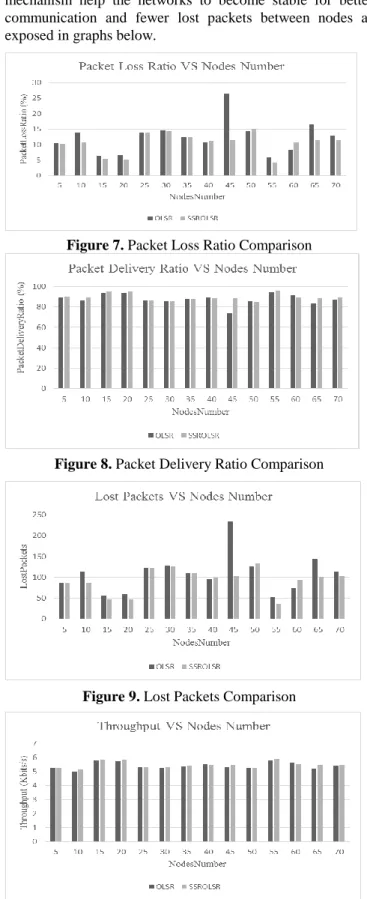 Figure 7. Packet Loss Ratio Comparison 