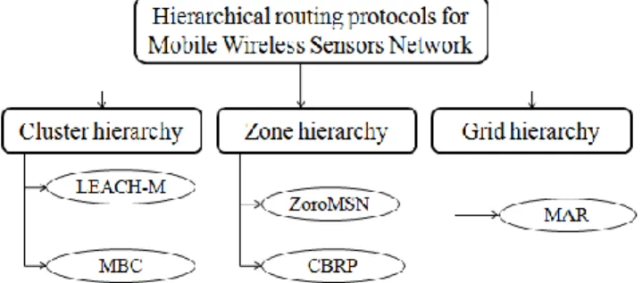 Figure 1. Hierarchical Routing Protocols for Mobile WSN 