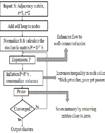 Figure 2. MCL organigram    3.3.4    Running MCL Process 