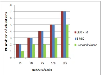 Figure  5. Generated clusters by the proposed approach, E- E-MBC &amp; LEACH-M 