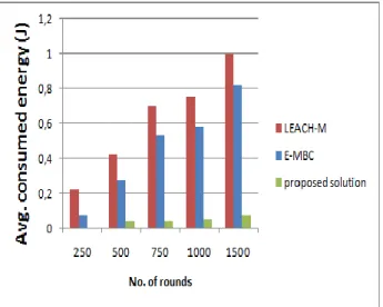 Figure  7. Energy consumption average by the proposed  approach, E-MBC &amp; LEACH-M 