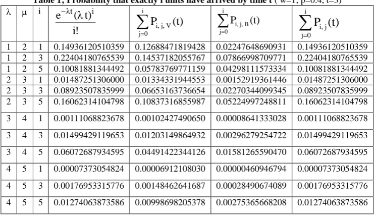 Table 1; Probability that exactly i units have arrived by time t ( w=1; p=0.4, t=3) i i