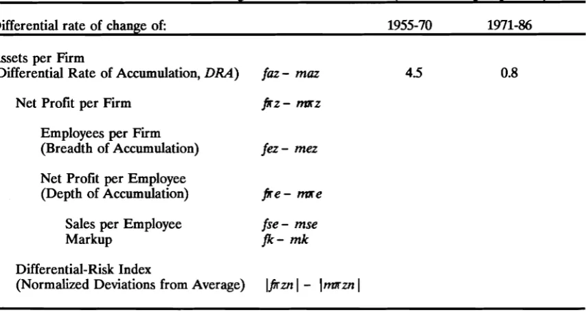 Table 9-3 Differential rates of change for a Fortune-500 f m  (annual averages, percent) 