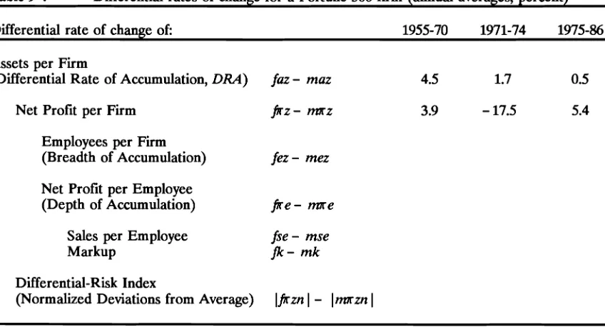 Table 9-4 Differential rates of change for a Fortune-500 firm (annual averages, percent) 