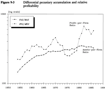 Figure 9-3 Differential pecuniary accumulation and relative profitability 