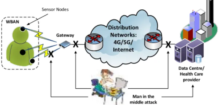 Figure 1. Possible attack points for unsecure ECG signals  subjected to man in the middle attack