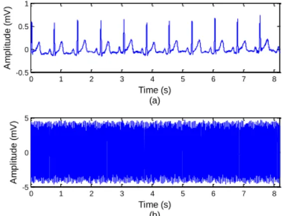 Figure 5. Power spectral density representation of normal  ECG signal: (a) original ECG signal, (b) anonymised ECG 