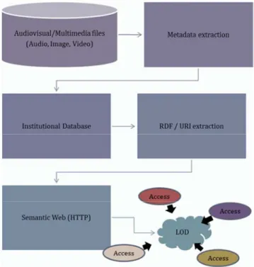 Figure 2. Linking metadata of institutional multimedia and audiovisual files  to LOD multimedia and audiovisual
