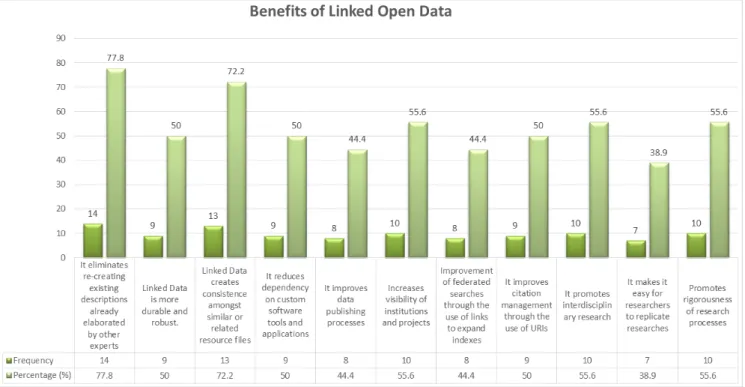 Figure 3. Benefits of Linked Open Data cloud. 