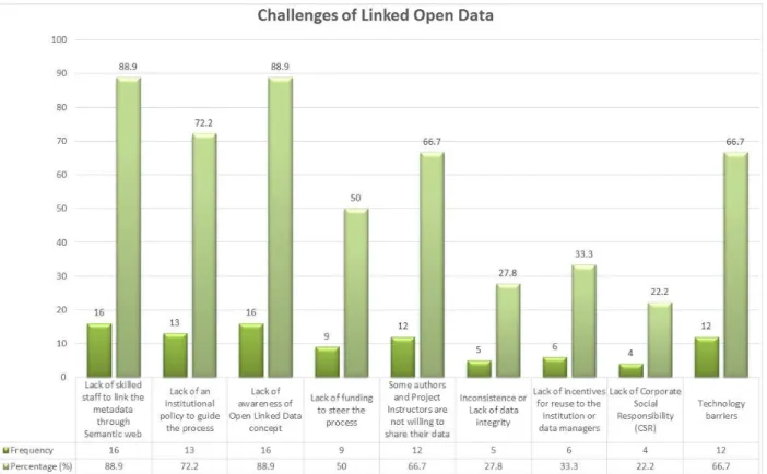 Figure 4. Challenges of Linked Open Data cloud. 